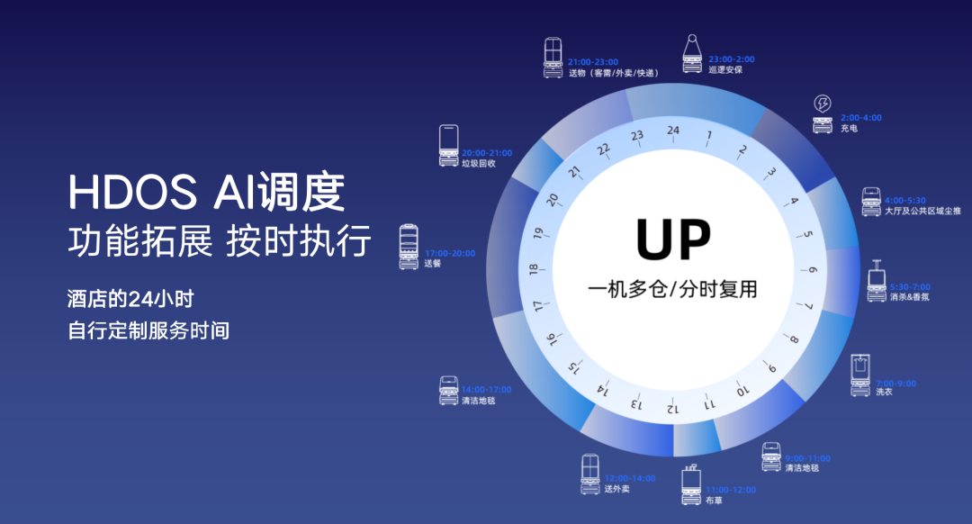 向智能高效的多机调度进化|金年会科技酒店服务机器人UP全新升级